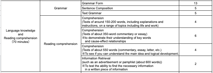 N3 Grammar & Reading comprehension