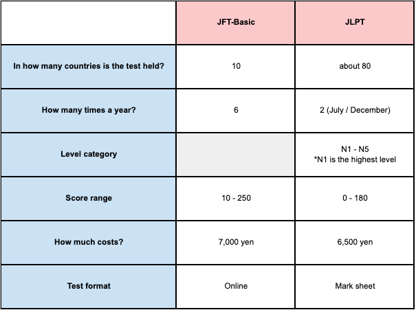 difference between JFT-Basic and JLPT